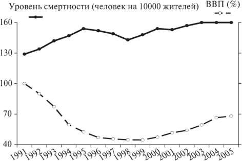 ��� (1991 �. =100%) � ������� ���������� (�� 10 ���. �������) �� ������� � 1991�2005 ��
