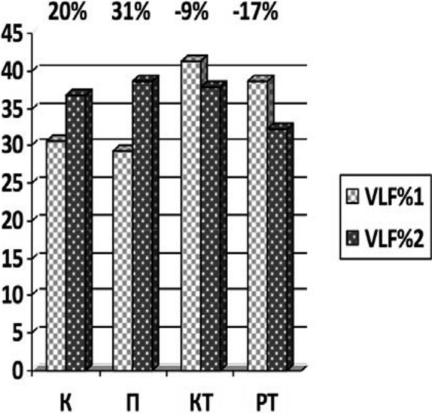 ����� �������������� ����� ���������� ����� (VLF�/o) ����������